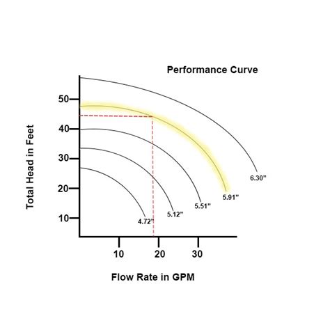 centrifugal pump characteristic curve|centrifugal pump impeller size chart.